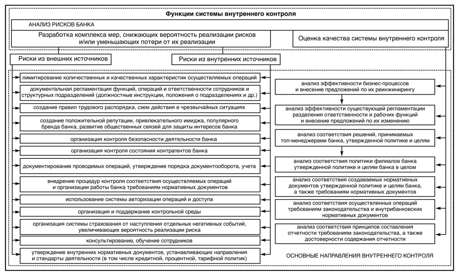 Мвд внутреннем контроле. Схема системы внутреннего контроля банка. Схема системы внутреннего контроля в организации. Принципы системы внутреннего контроля в банках. Основные направления внутреннего контроля аудита СДО.