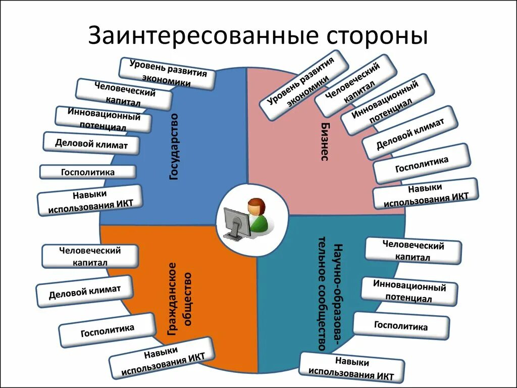 Внутренние стейкхолдеры. Заинтересованные стороны стейкхолдеры. Классификация заинтересованных сторон. Заинтересованные стороны проекта. Заинтересованные стороны стей.