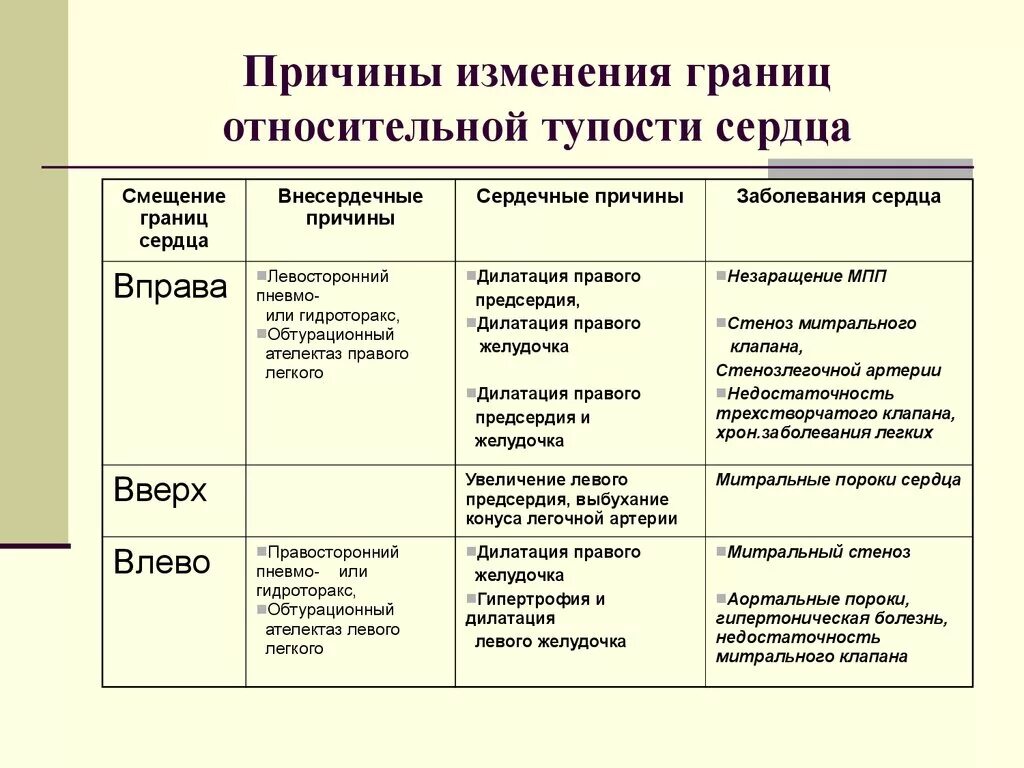 Изменение границ сердца при гипертрофии левого желудочка. Границы относительной сердечной тупости при патологии. Относительная сердечная тупость при гипертрофии левого желудочка. Границы сердца при гипертрофии левого желудочка. Причины изменения норм