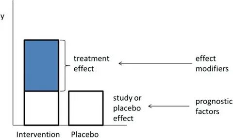 Treatment effect