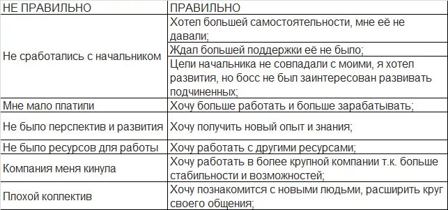 Причины увольнения с предыдущего места работы. Причины увольнения на собеседовании. Собеседование при увольнении персонала. Вопросы на собеседовании про увольнение. Причина увольнения с предыдущего места на собеседовании.