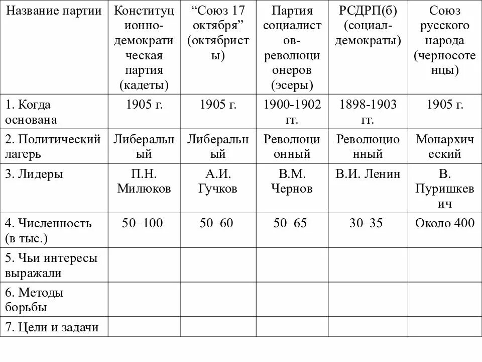 Сравните программные требования рсдрп и пср. Революционными партиями в России 1905-1907. Политические партии 1905-1907 таблица. Партии кадетов и октябристов 1905. Формирование политических партий 1905 таблица.