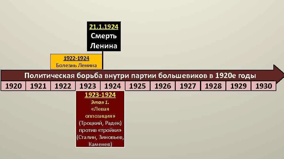 Вкп 1920 год. НЭП 1921 1924 последствия. Внутриполитическая борьба в партии Большевиков в 1920-ЕК годы. Годы НЭПА (1921-1926) схемы. Политическая борьба внутри партии Большевиков таблица.