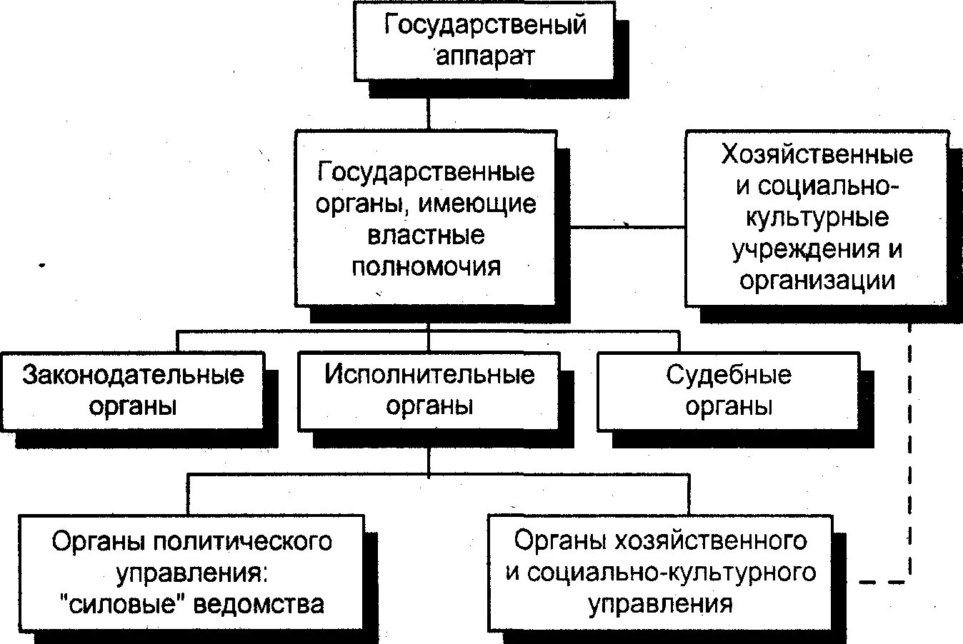 Структура государственного аппарата схема. Структура государственного аппарата в РФ таблица. Государственный аппарат РФ схема ТГП. Структура государственного аппарата ТГП. Аппарат управления рф