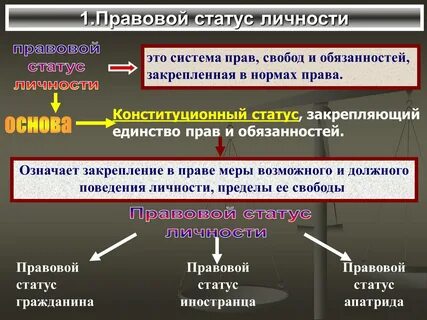 Классификация видов правовых статусов