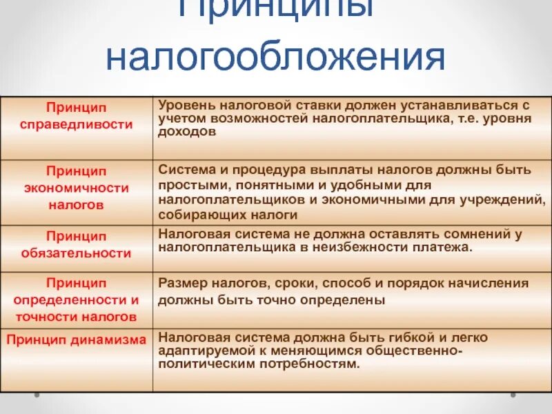 Функции и принципы налогообложения. Принципы налогообложения. основные принципы налогообложения. перечислите принципы налогообложения. основные принципыналогооблажения.
