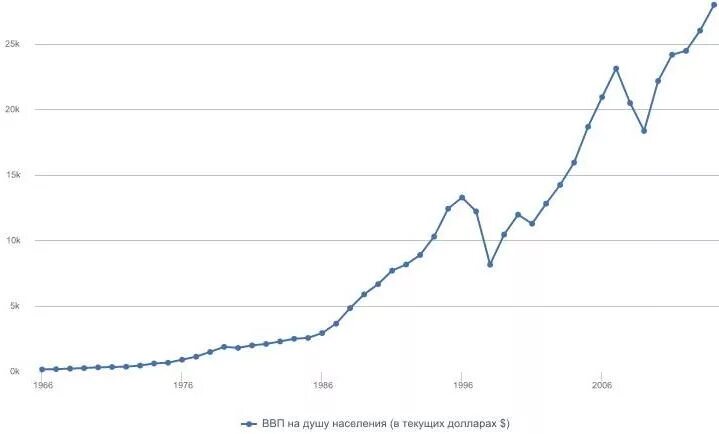 ввп на душу населения южная корея. экономический рост южной кореи график. ввп на душу населения южной кореи. ввп на душу населения южная корея. ввп южной кореи диаграмма.