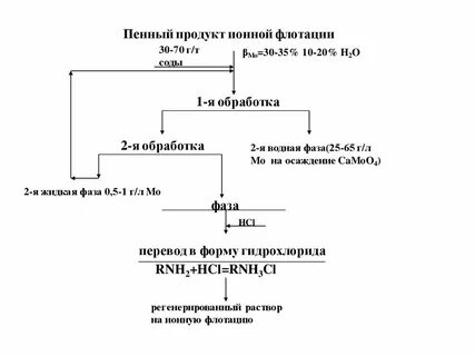Ионные продукты