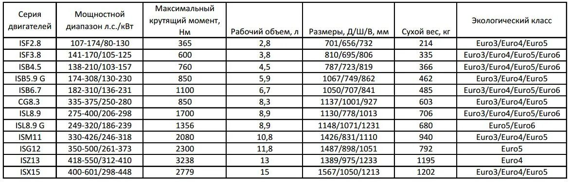 ДВС 6 цилиндров КАМАЗ Камминз заправочные емкости. Объем масла КАМАЗ Камминз 6isbe. Двигатель cummins 2.8 расход топлива. Заправочные емкости Камминз 2.8 дизель. Камминз 2.8 расход