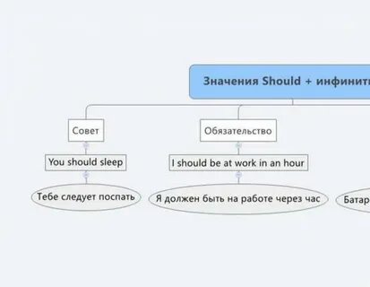 Формы модального глагола should