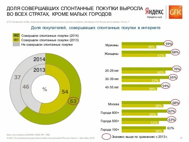 Как совершать покупки из россии. Статистика интернет магазинов. Статистика покупателей в интернет магазинах. Статистика покупок в интернет магазинах. Какой процент покупок совершается в интернете.