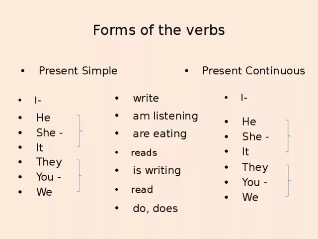Write в форме present simple. Write в презент Симпл. Present simple present Continuous forms. Write в present Continuous. Write настоящее простое.