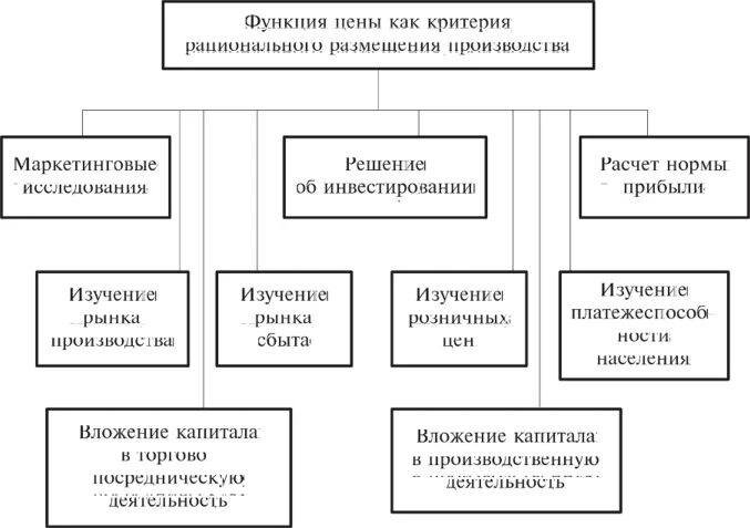 Рациональное эффективное размещение производства. Закономерности размещения производительных сил. Закономерности размещения общественного производства. Рациональное эффективное размещение производства. Закономерности размещения производительных сил региона:.