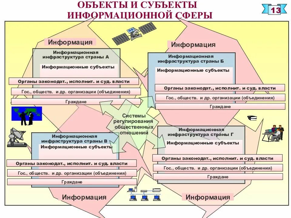 Субъектами информационных систем являются. Объекты и субъекты информационной безопасности. Субъекты информационной сферы. Субъекты информационной безопасности. Субъекты обеспечения информационной безопасности.