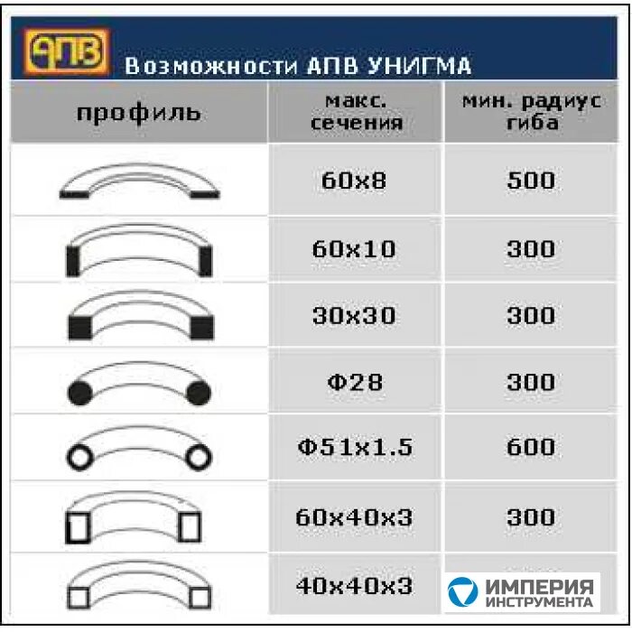 Гиб гост. Гибка профиля 40х20х2 радиус гиба. Труба 15х15х1.5 гибка радиус. Минимальный радиус гибки профильной трубы. Минимальный радиус изгиба профильной трубы 20х20 мм.