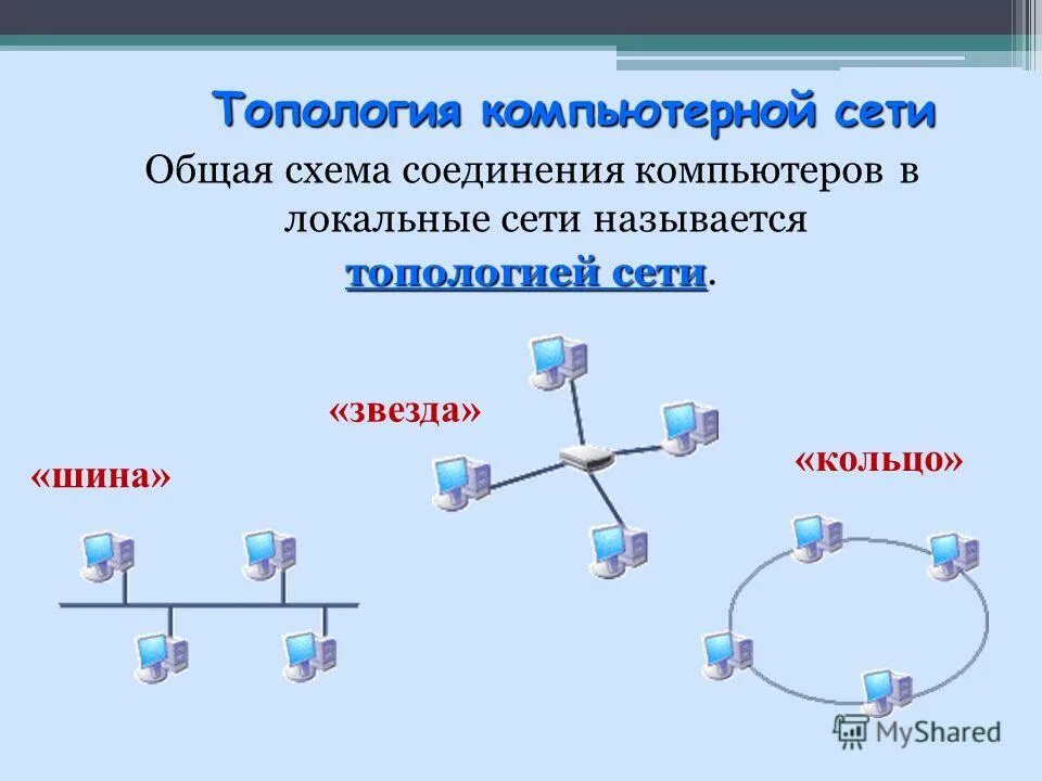 Способ соединения компьютеров в сеть. Компьютерные сети. Топологии компьютерных сетей (шина, кольцо, звезда). Общая шина топология схема локальной сети. Топология локальных вычислительных сетей шина звезда. Звезда-шина топология схема.