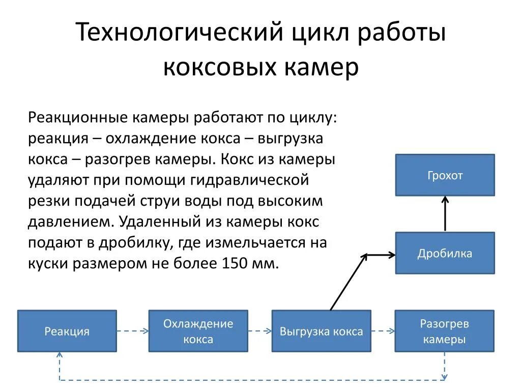 Организация технологических циклов. Технологический цикл. Понятие технологического цикла. Технологический цикл работы коксовых камер. Работа цикла.