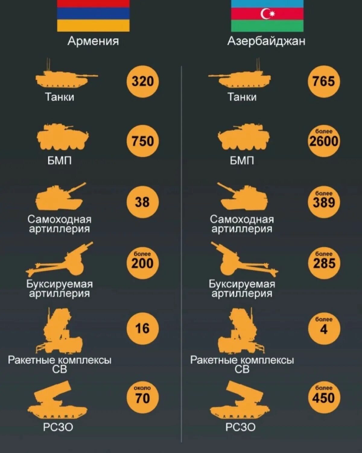 Армия Армении и Азербайджана сравнение 2021. Численность армии Азербайджана на 2022. Армия Армении численность. Численность армии.