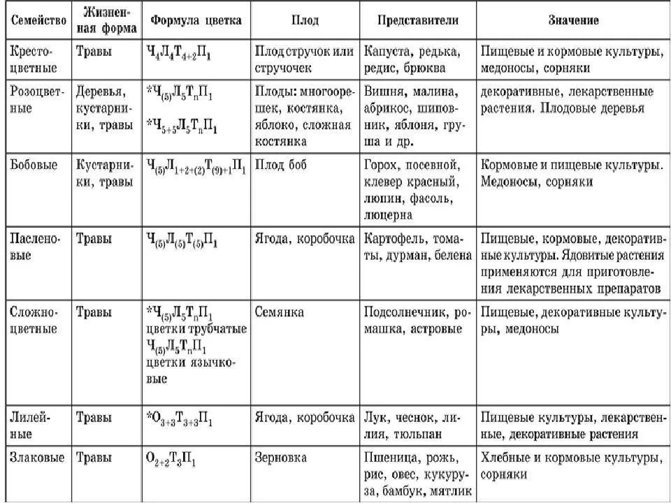 Семейства однодольных растений список. Характеристика семейств двудольных растений таблица. таблица семейства цветковых растений 6 класс биология. таблица характеристика семейств класса двудольные растения. семейства класса двудольные таблица.