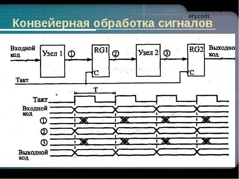 Счетчик регистров. Конвейерная обработка данных схема. Конвейерный метод в обработке данных. Конвейерная обработка схема. Конвейерный принцип обработки данных.