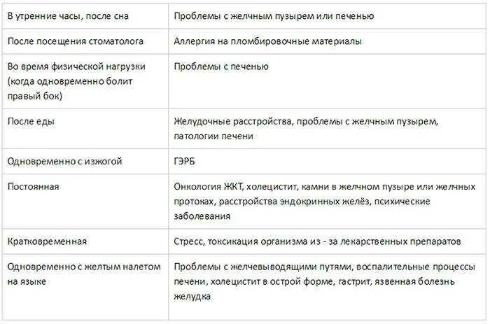 Горечь во рту. Горечь во рту причины. Горькость во рту причины. Постоянная горечь во рту. Почему бывает горечь