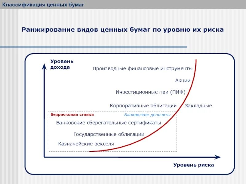 Классификация ценных бумаг по степени риска. Основные характеристики ценных бумаг и их классификация. Классификация видов рынков ценных бумаг. Рынок ценных бумаг виды ценных бумаг. Примеры дохода от ценных бумаг