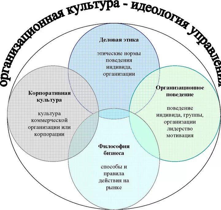 Элементы корпоративной культуры организации. Элементы корпоративной культуры схема. Организационная культура организации схема. Модели корпоративной культуры.