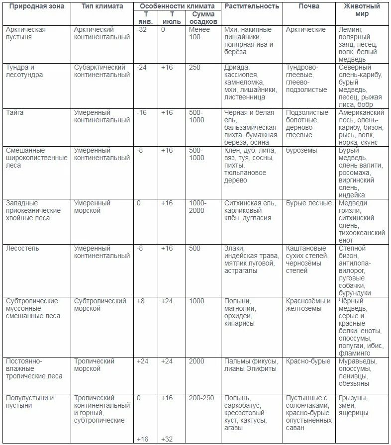 Климат природных зон северной америки таблица. Таблица по географии 7 класс характеристика природных зон Евразии. Природные зоны Северной Америки таблица 7 класс география. Природные зоны Северной Америки таблица 7 класс география таблица. Характеристика природных зон Евразии таблица 7 класс география.