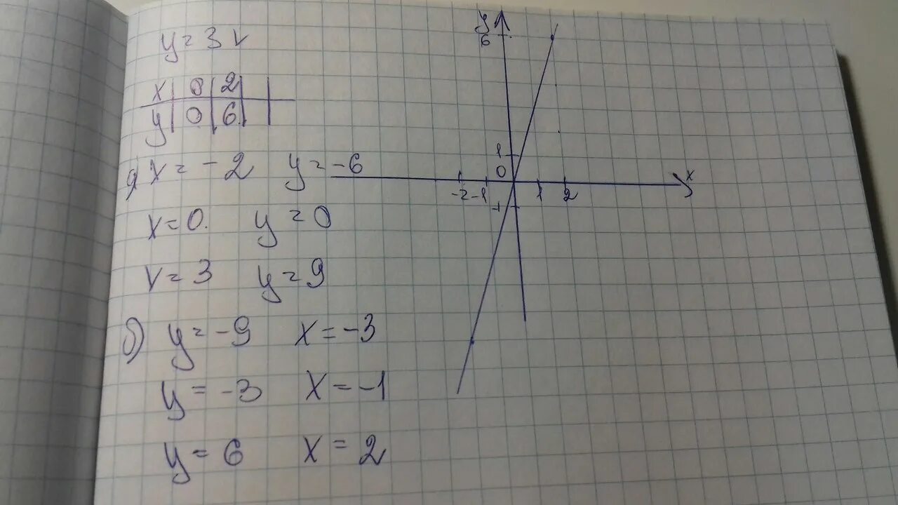 3х 2у 6 2. На 3 х. Функция задана формулой х² +3 х. А2х3. А3х3.