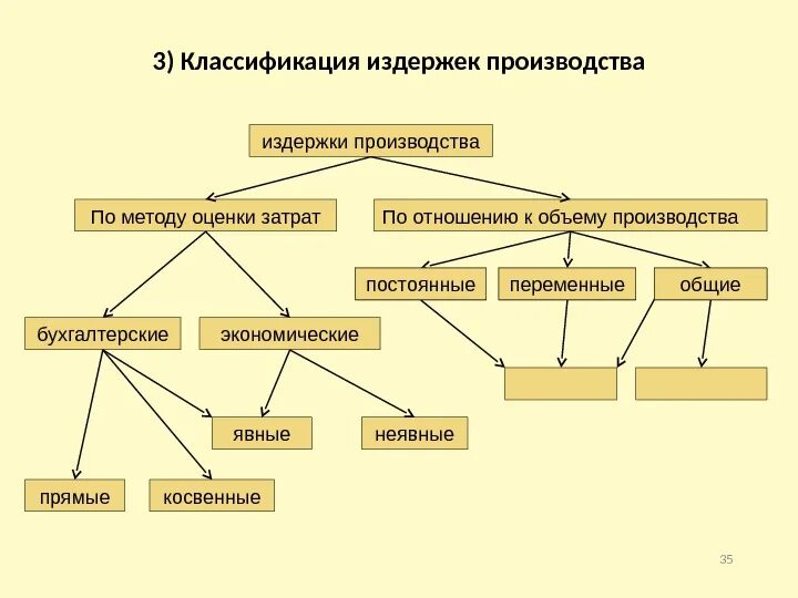 Какие бывают постоянные. Классификация издержек схема. Издержки классификация издержек. Схема классификации издержек производства. Классификация издержек предприятия.