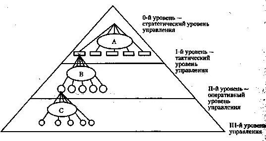 Системы автоматизации которые задают тактический уровень управления. Тактический уровень управления. стратегический уровень тактический уровень оперативный уровень. оперативный тактический стратегический уровни. оперативно-тактический уровень.
