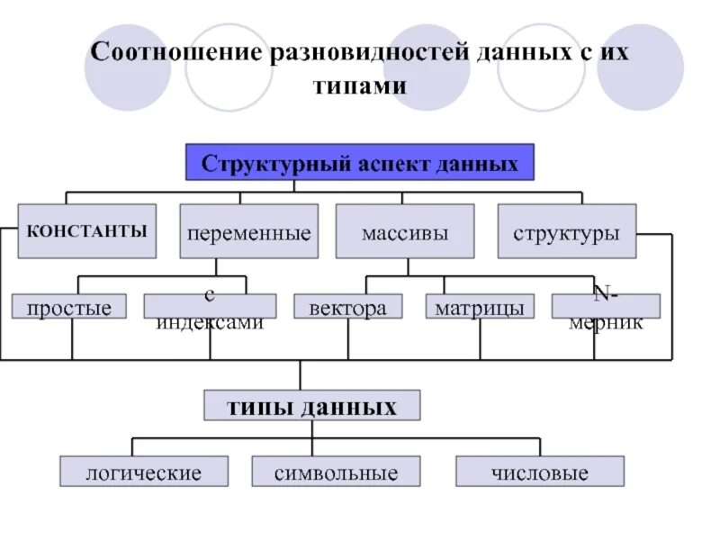 Простые и структурированные типы данных. Типы данных переменные константы. Типы структурированных данных. Соотнесите типы данных. Виды структурированных данных