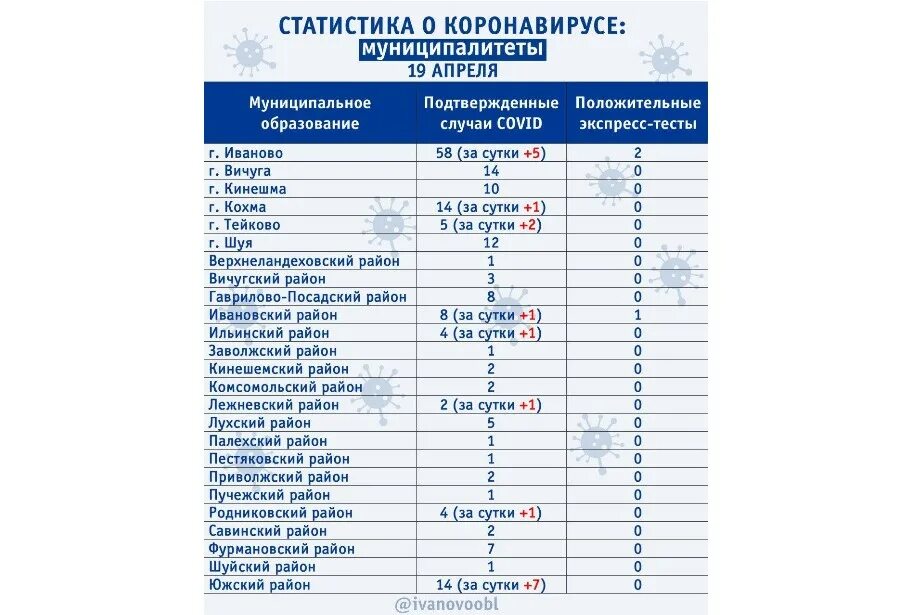 Коронавирус в Ивановской области по районам таблица. Коронавирус Иваново статистика. Статистика коронавируса в Ивановской области. Коронавирус в Ивановской области по районам.