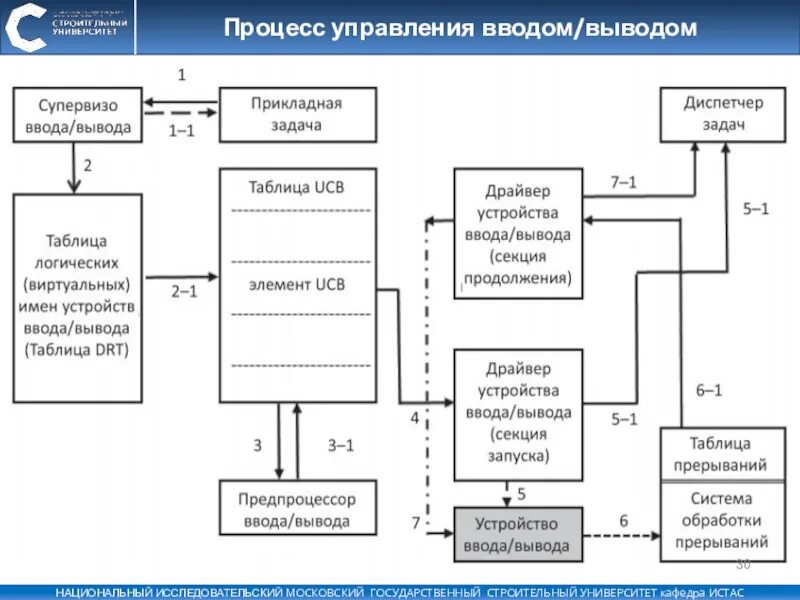 Игры с вводом выводом. Процесс управления вводом выводом. Схемы управления вводом-выводом. Схема процесса управления вводом – выводом. Структура системы управления вводом-выводом в ОС.