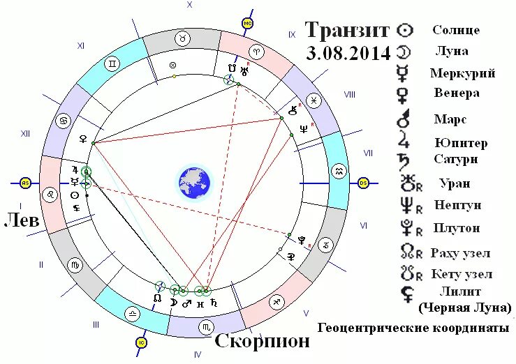 Трин луна юпитер. Восходящий и нисходящий узел в натальной карте. Восходящий узел в натальной карте. Узлы в натальной карте. Южный узел в астрологии.