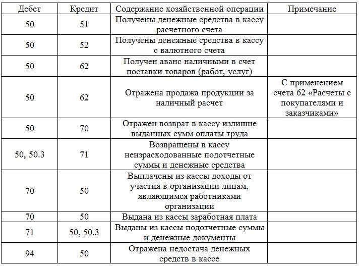 Получен аванс на расчетный. Бухгалтерские проводки для начинающих с ответами таблица Россия. Бухгалтерская проводка таблица. Бухгалтерские проводки для начинающих с ответами таблица. Проводки бухгалтерского учета примеры таблица.