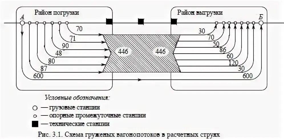 Диаграмма вагонопотоков на участке. Схема организации местных вагонопотоков. Организация вагонопотоков на станции. Диаграмма поездопотоков станции. Диаграмма вагонопотоков сортировочной станции.