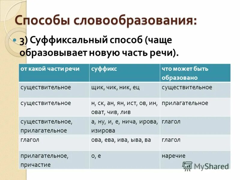 Слово подобрать способ образования. Способы словообразования. Слова с суффиксальным способом. Словообразование способы словообразования. Суффиксальный способ образования.