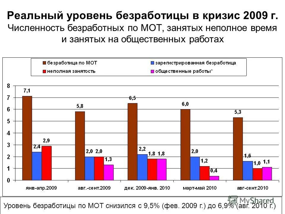 уровень безработицы по методологии мот. уровень безработицы мот. уровень регистрируемой безработицы. уровень безработицы по методологии мот. изменение уровня безработицы.