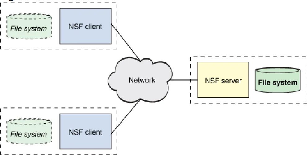 Nfs file system. Nfs файловая система. nfs сервер. nfs file server. nfs протокол.