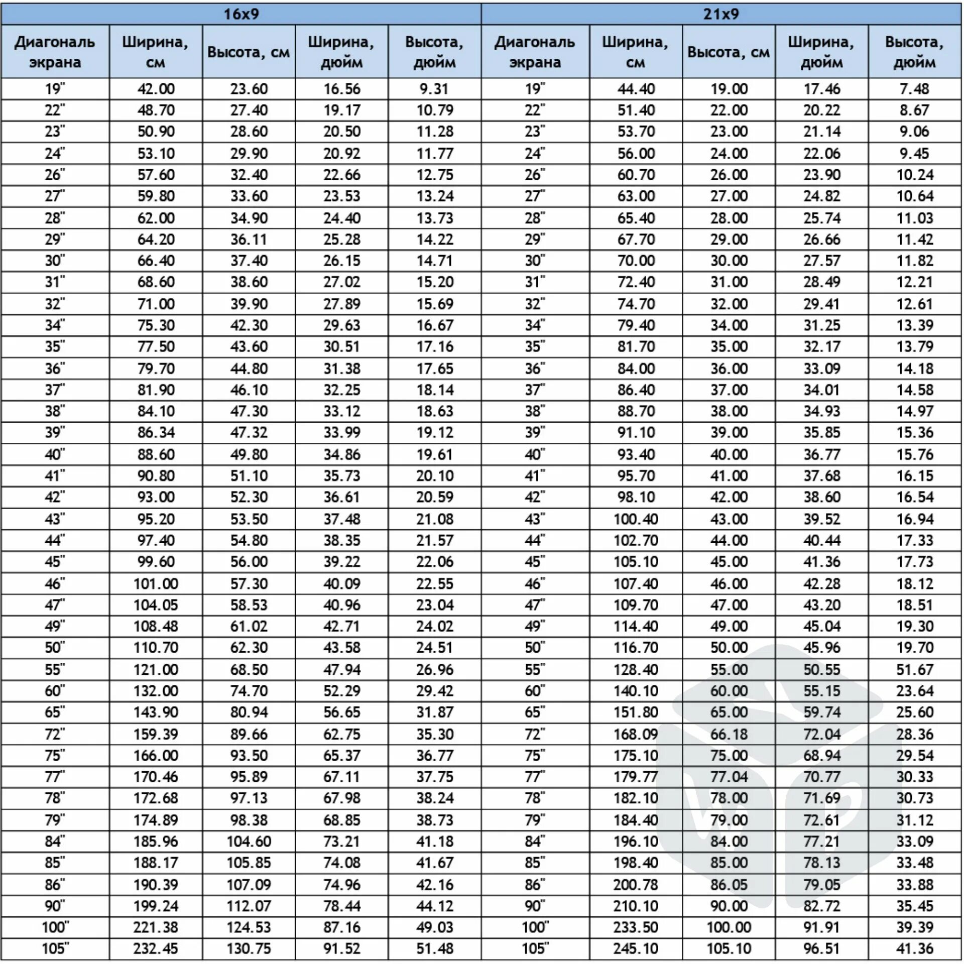 Размер экрана телевизора в дюймах и сантиметрах таблица. Размеры диагоналей телевизоров в дюймах и сантиметрах таблица. Диагональ экрана монитора в см и дюймах таблица. Размер экрана в сантиметрах в зависимости от диагонали. Сколько дюймов в см в телевизоре таблица