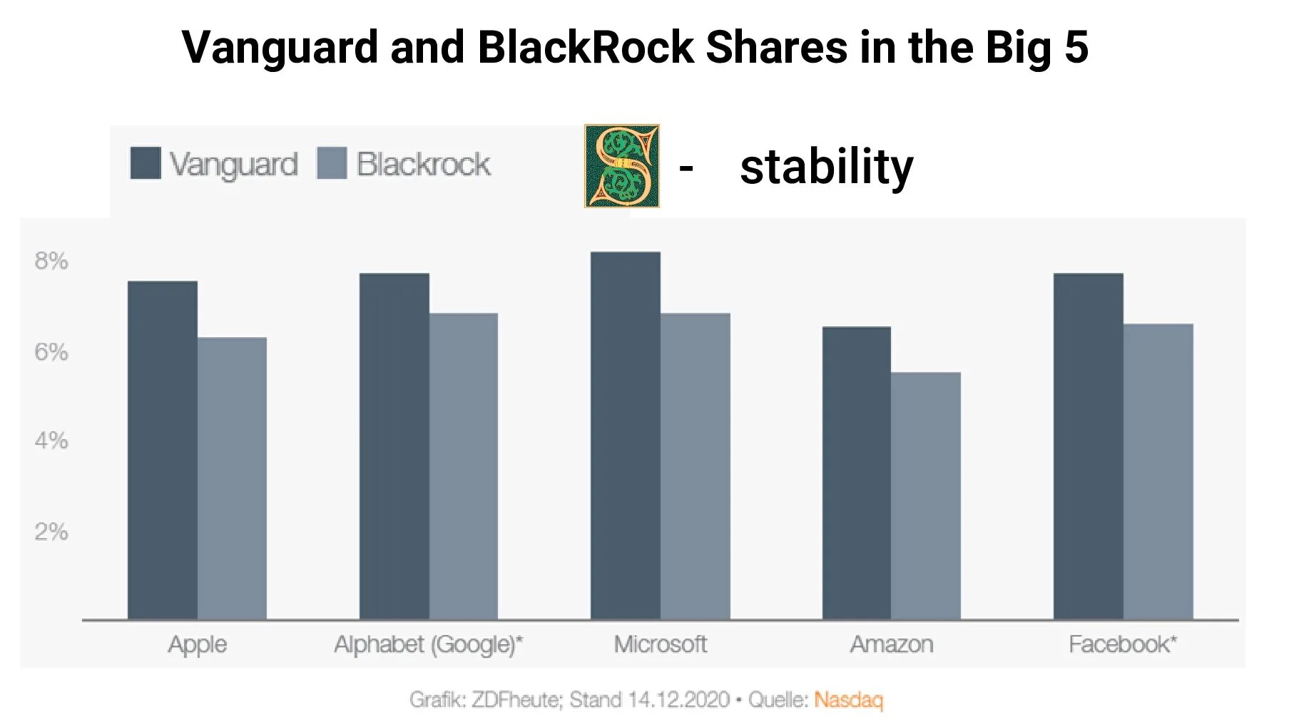 Владелец блэкрок. Blackrock и Vanguard. Blackrock Vanguard State Street. Blackrock владеют. Blackrock владельцы.