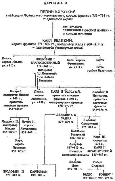 Династия Меровингов и Каролингов таблица. Правители династии Каролингов. Схема правления династии Меровингов. Родословная династии Каролингов. Каролинги династия