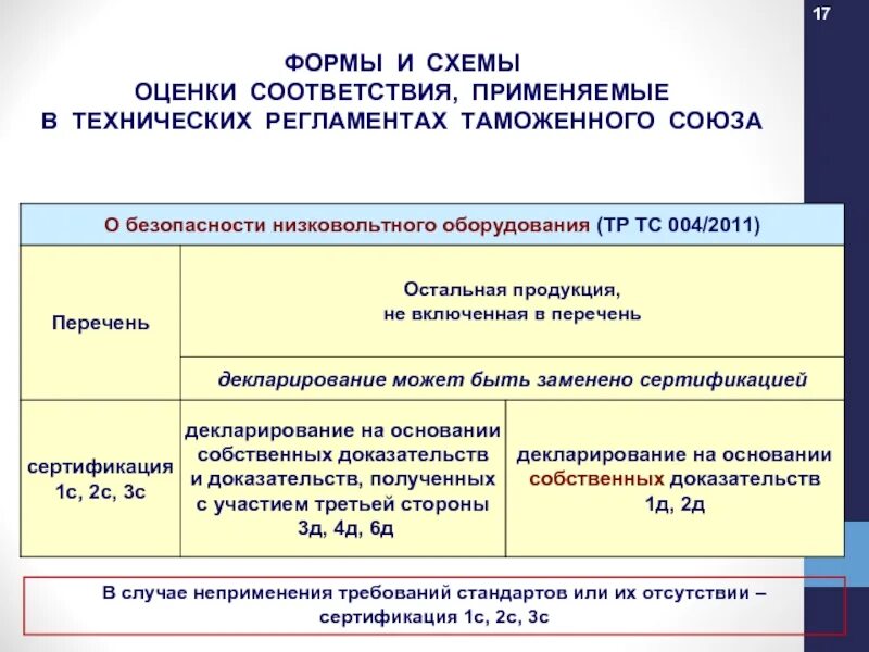 Схемы сертификации тр ТС 1с, 3с, 4с. Тр ТС 034 схемы сертификации. Схема сертификации таможенного Союза 1 с. Схема декларирования 1д. 3х 2.5 тртс