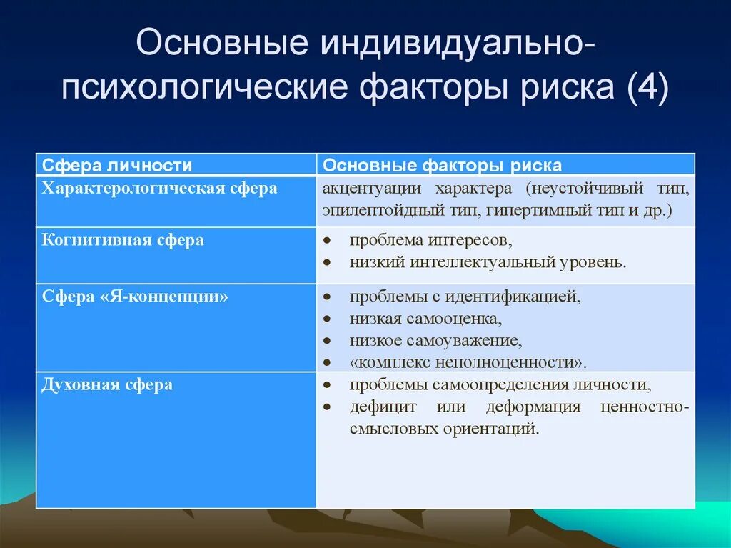 Профилактика психологических рисков. Психологические факторы риска. Основные индивидуально-психологические факторы риска. Факторы риска в психологии. Социальные и психические факторы риска.