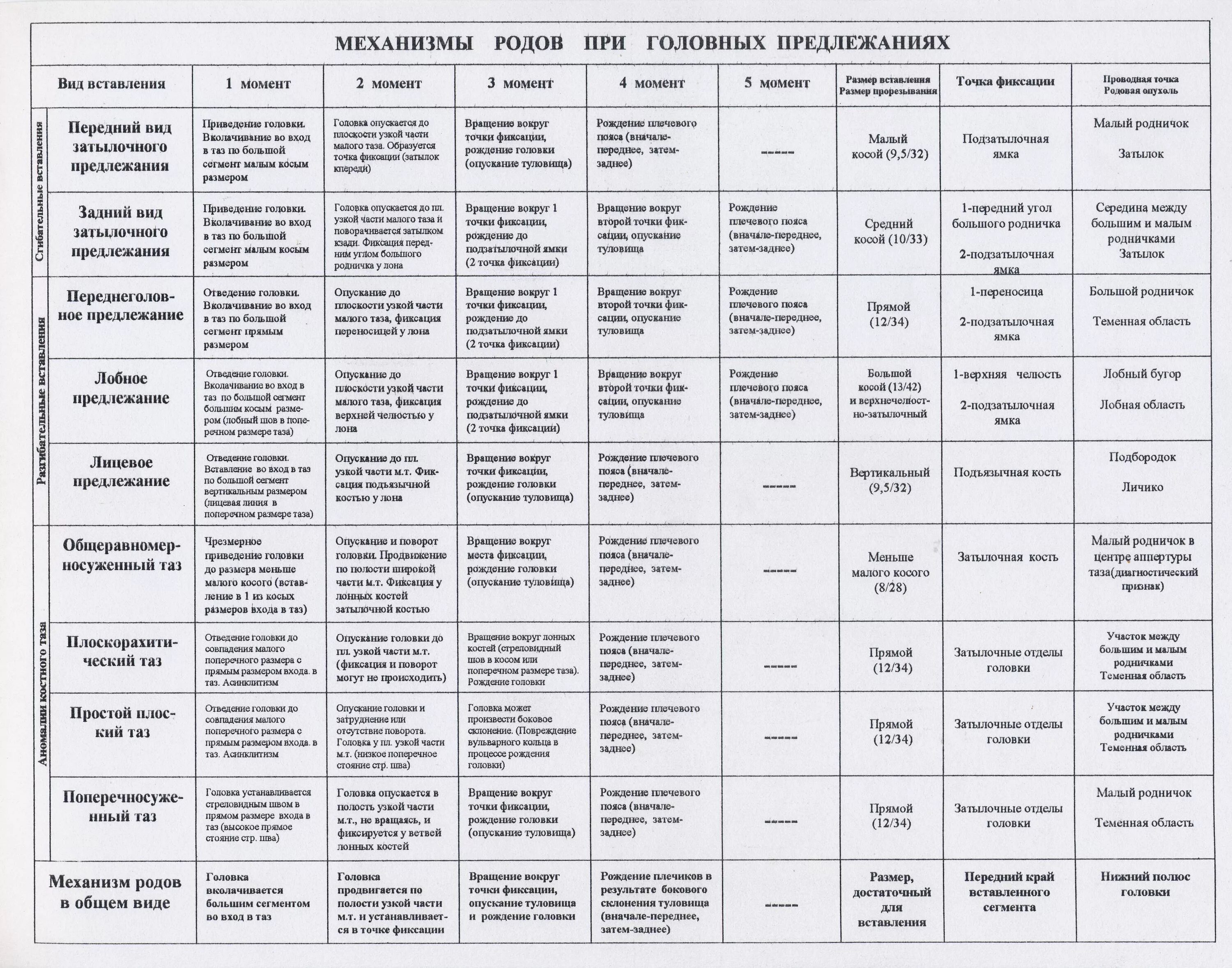 тазовое предлежание плода биомеханизм родов. ягодичное предлежание биомеханизм родов. биомеханизм нормальных родов таблица. биомеханизм родов акушерство при головном предлежании. механизм родов при тазовом предлежании.
