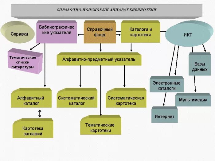 Специальные библиотеки привести примеры дать характеристику Основные типы библиотек: найдено 75 изображений