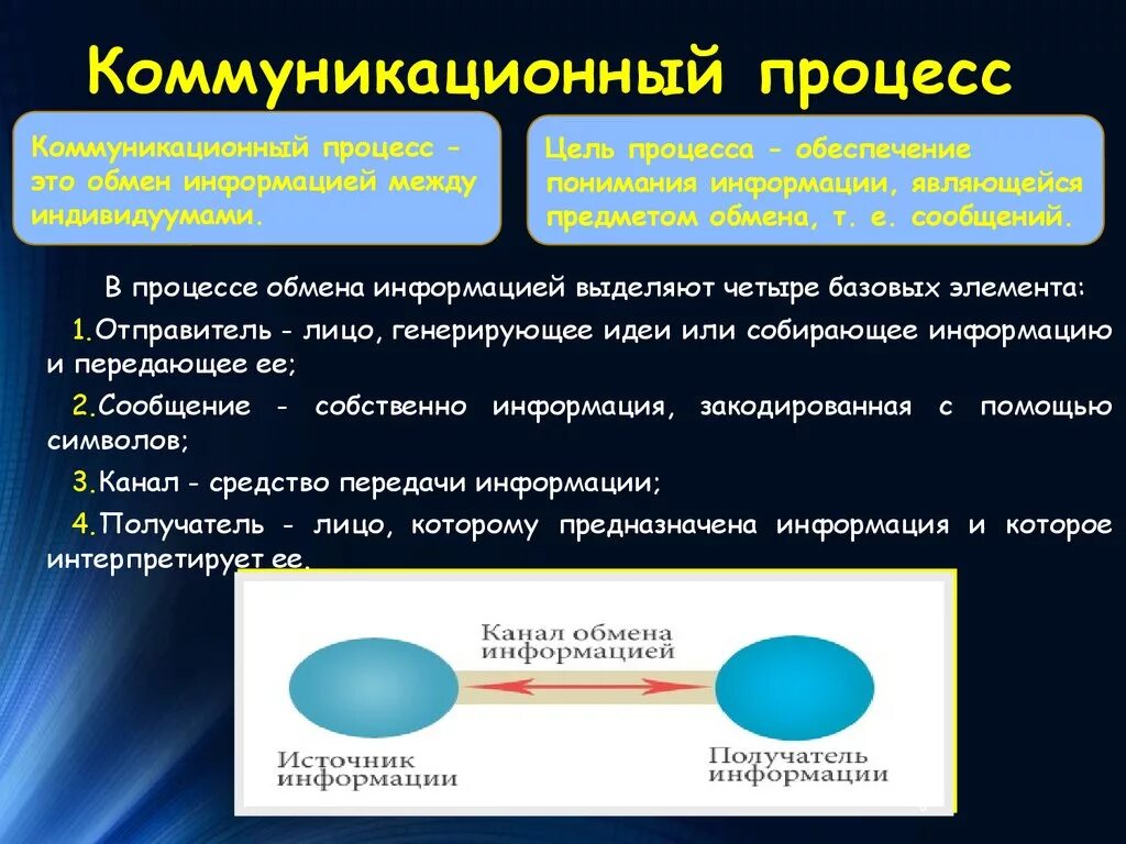 Методы обмена информацией. Коммуникационный процесс. Коммуникации и коммуникационный процесс. Коммуникация как процесс обмена информацией. Коммуникационный процесс в менеджменте.