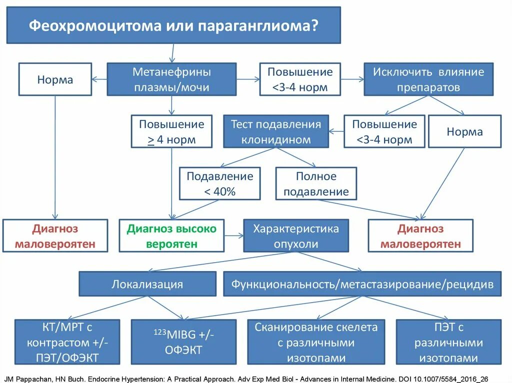 Метанефрины