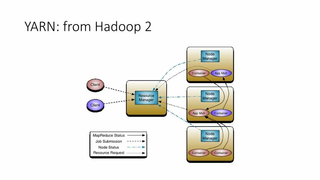 Hadoop Yarn. Hadoop resource Manager. Apache Hadoop. Yarn client resource Manager. Yarn commands